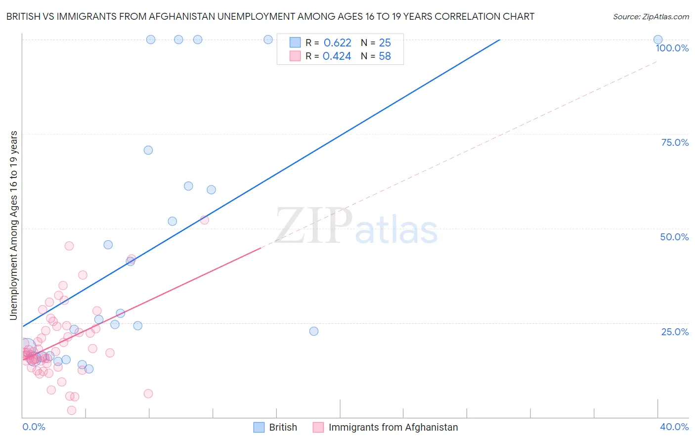 British vs Immigrants from Afghanistan Unemployment Among Ages 16 to 19 years