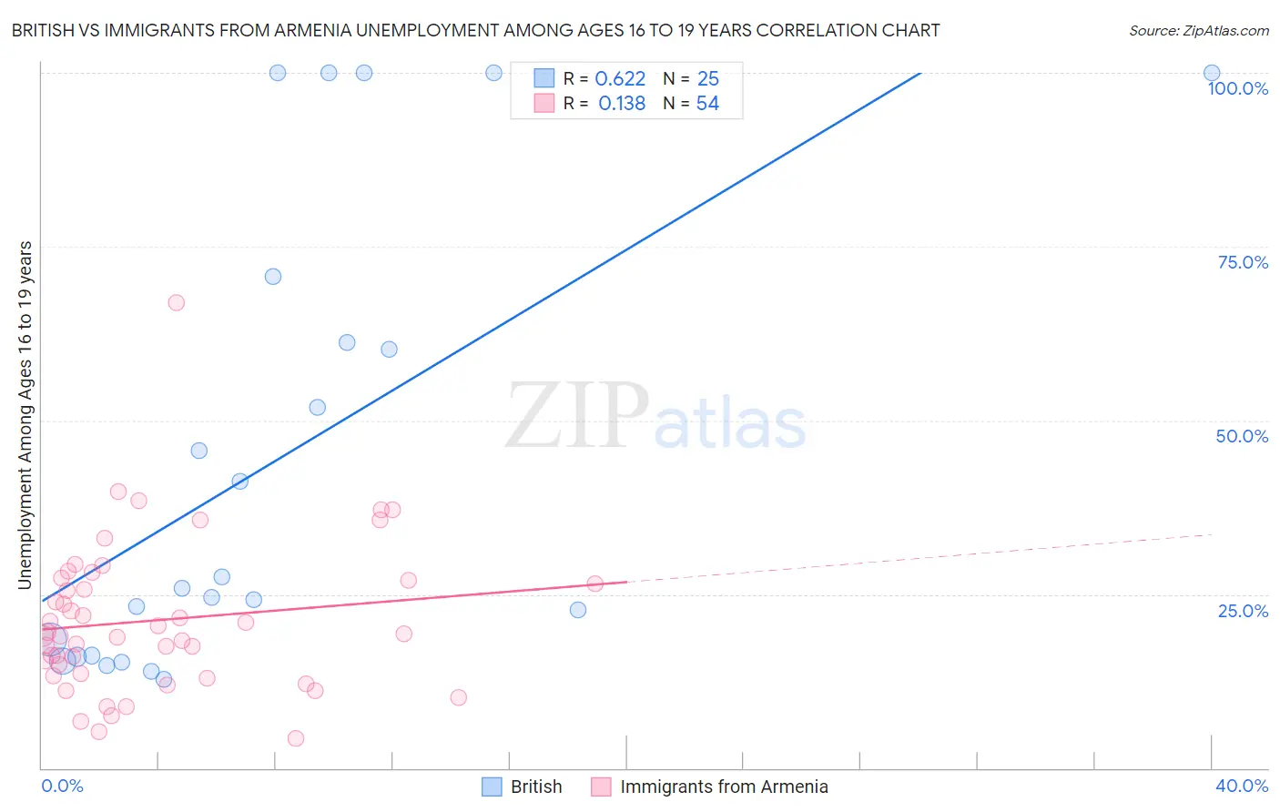 British vs Immigrants from Armenia Unemployment Among Ages 16 to 19 years