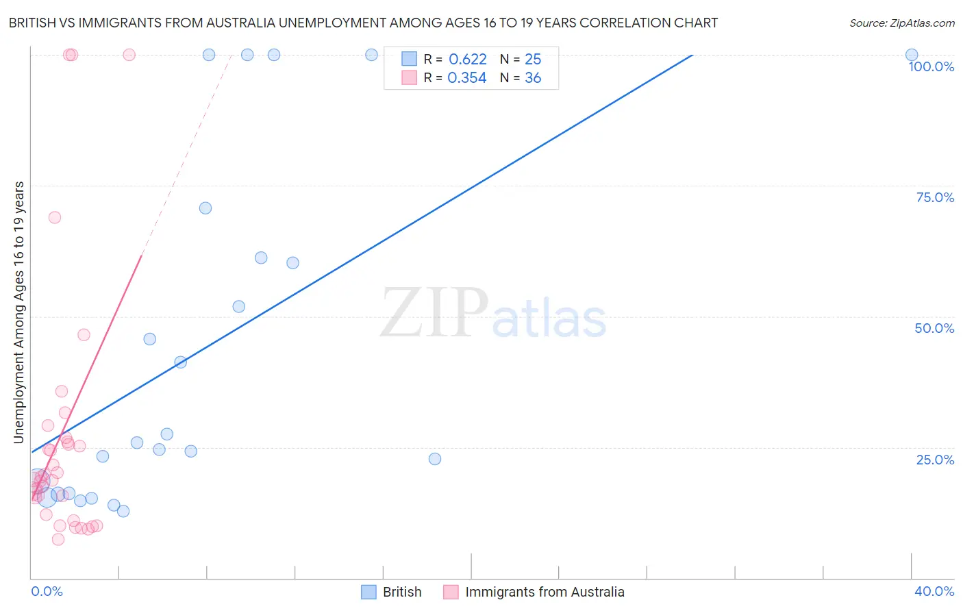 British vs Immigrants from Australia Unemployment Among Ages 16 to 19 years
