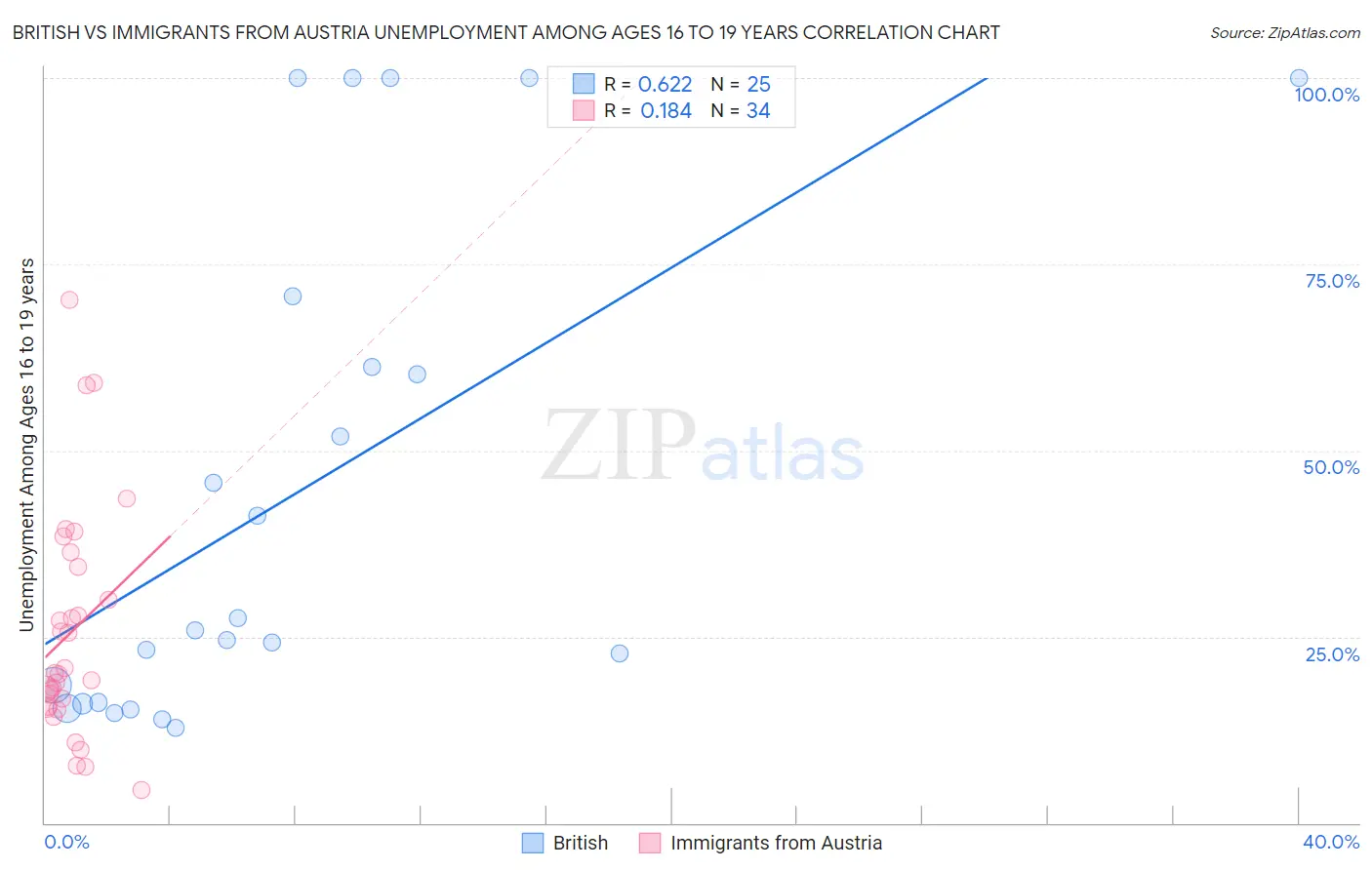 British vs Immigrants from Austria Unemployment Among Ages 16 to 19 years