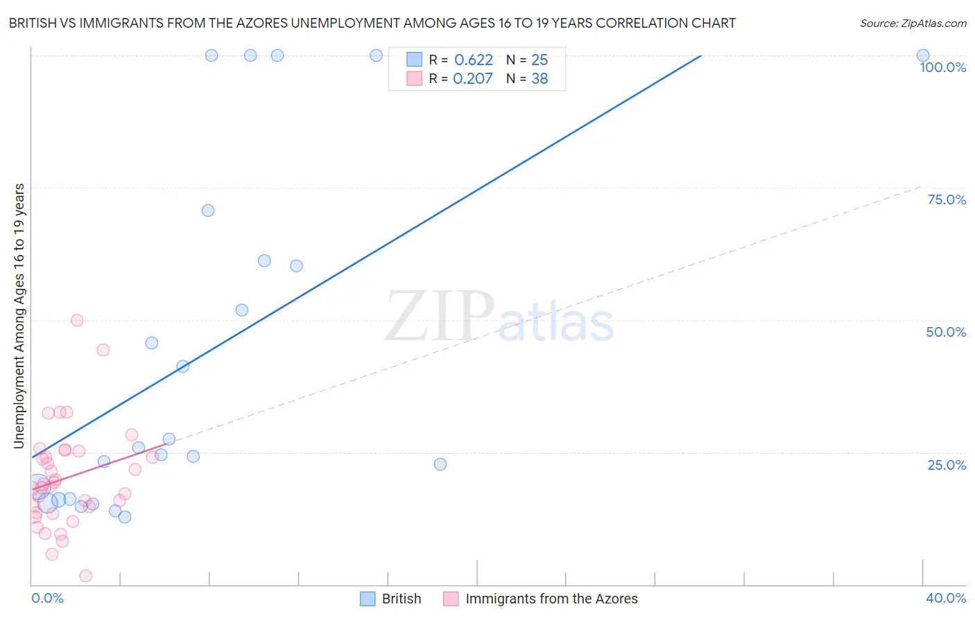 British vs Immigrants from the Azores Unemployment Among Ages 16 to 19 years