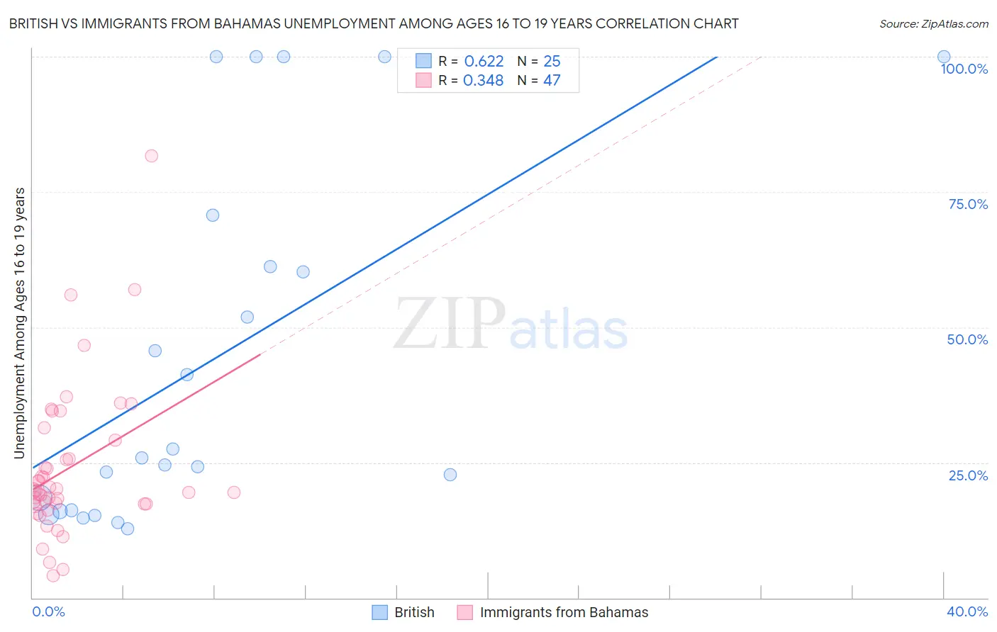 British vs Immigrants from Bahamas Unemployment Among Ages 16 to 19 years