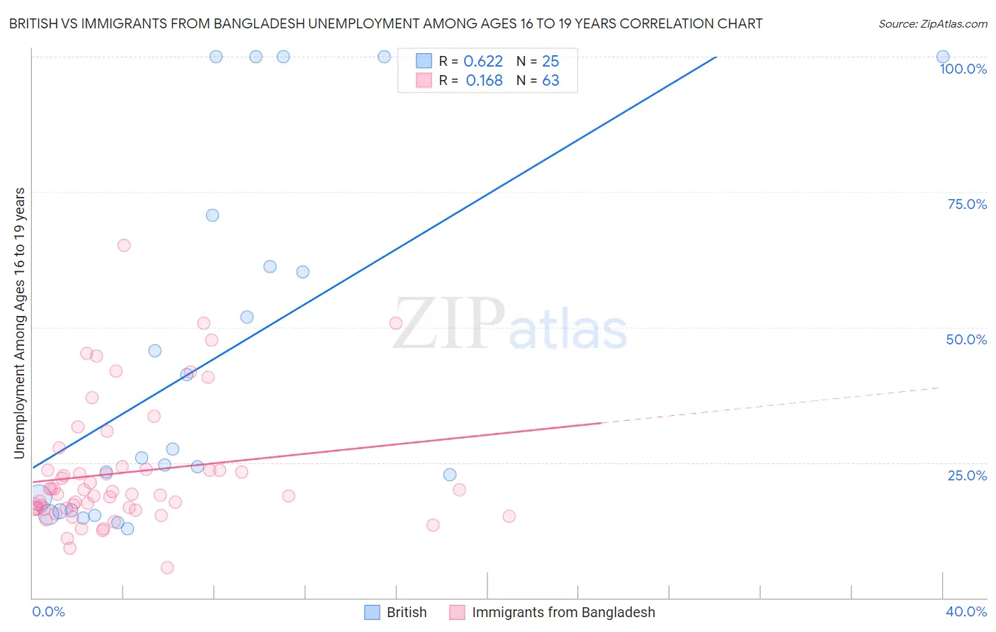British vs Immigrants from Bangladesh Unemployment Among Ages 16 to 19 years