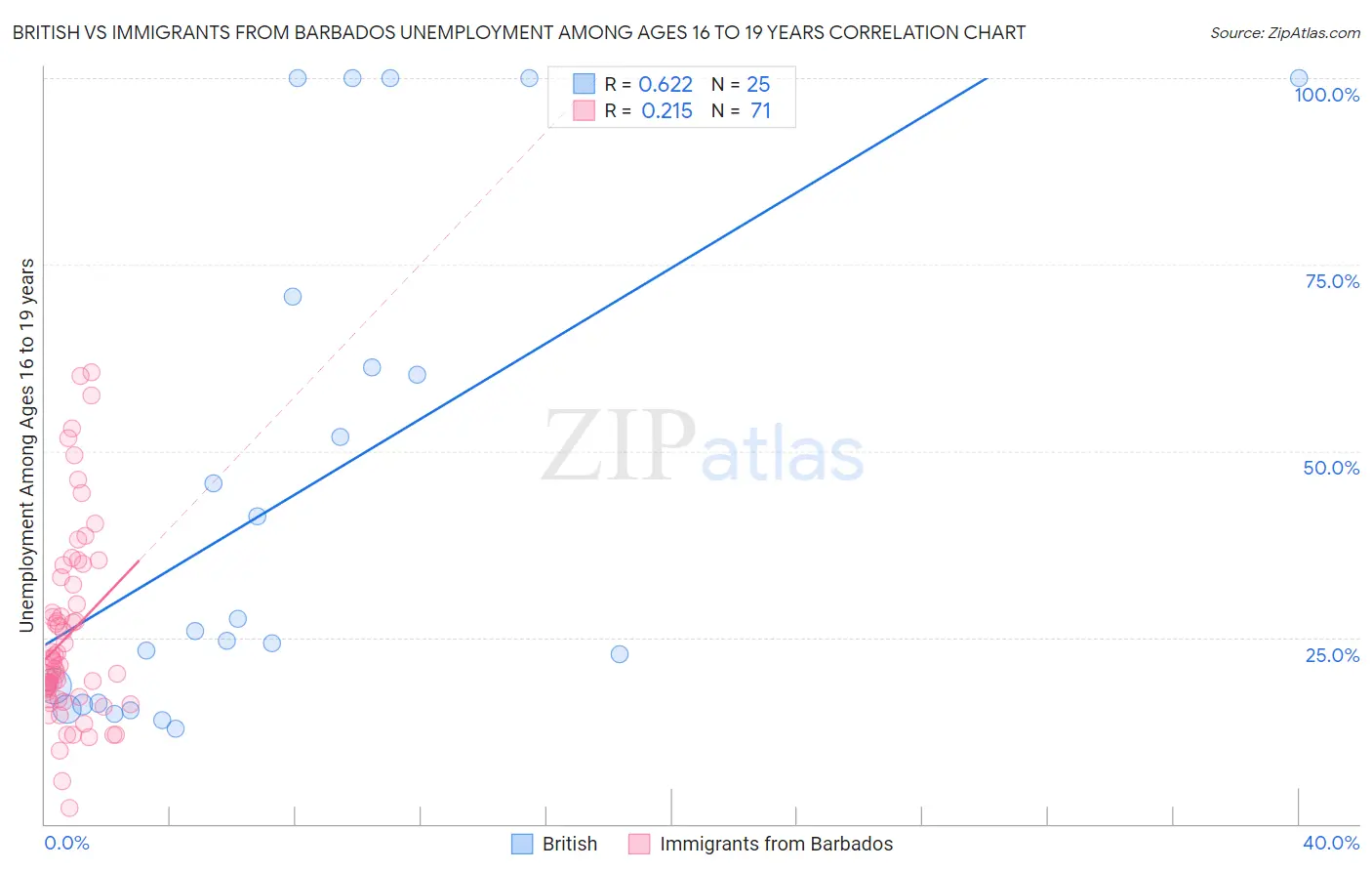 British vs Immigrants from Barbados Unemployment Among Ages 16 to 19 years