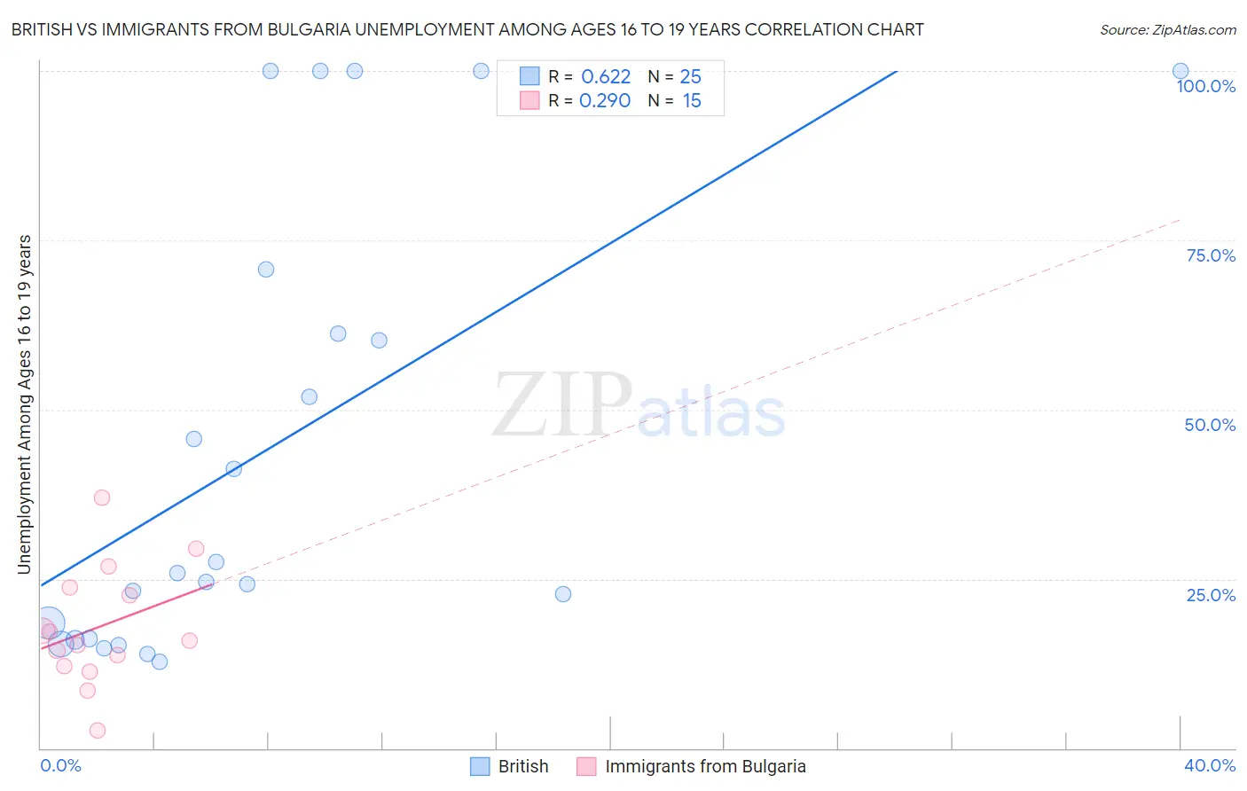 British vs Immigrants from Bulgaria Unemployment Among Ages 16 to 19 years