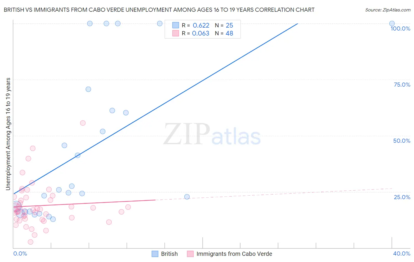 British vs Immigrants from Cabo Verde Unemployment Among Ages 16 to 19 years