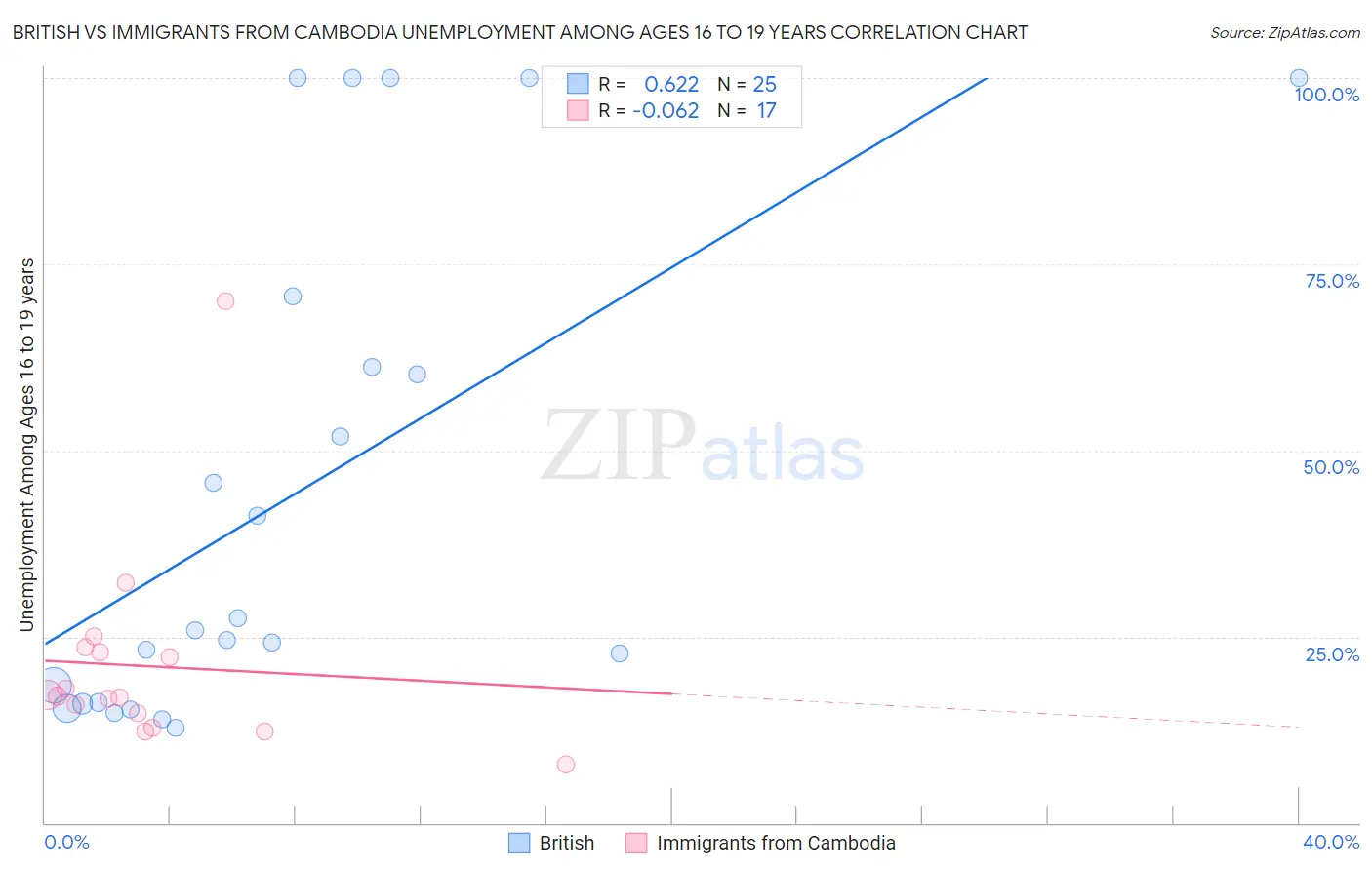 British vs Immigrants from Cambodia Unemployment Among Ages 16 to 19 years