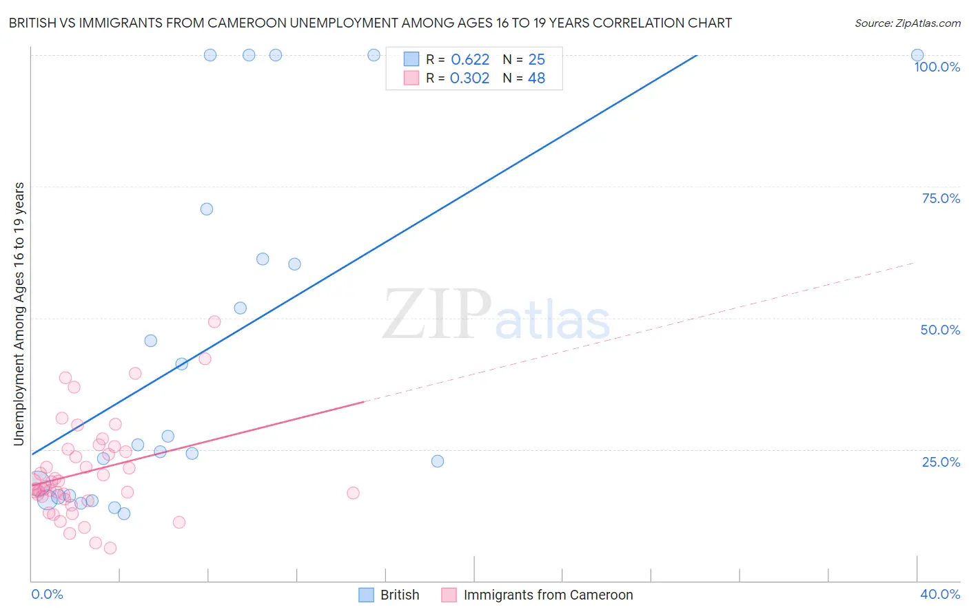 British vs Immigrants from Cameroon Unemployment Among Ages 16 to 19 years