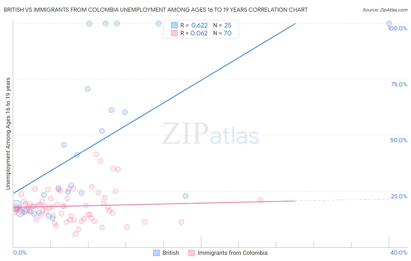 British vs Immigrants from Colombia Unemployment Among Ages 16 to 19 years