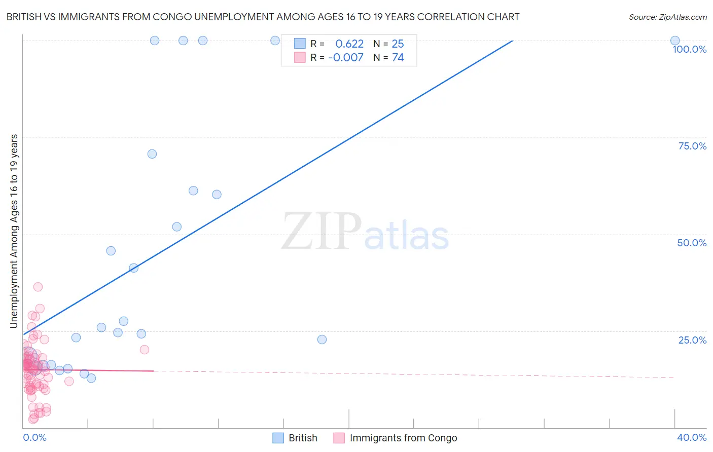 British vs Immigrants from Congo Unemployment Among Ages 16 to 19 years