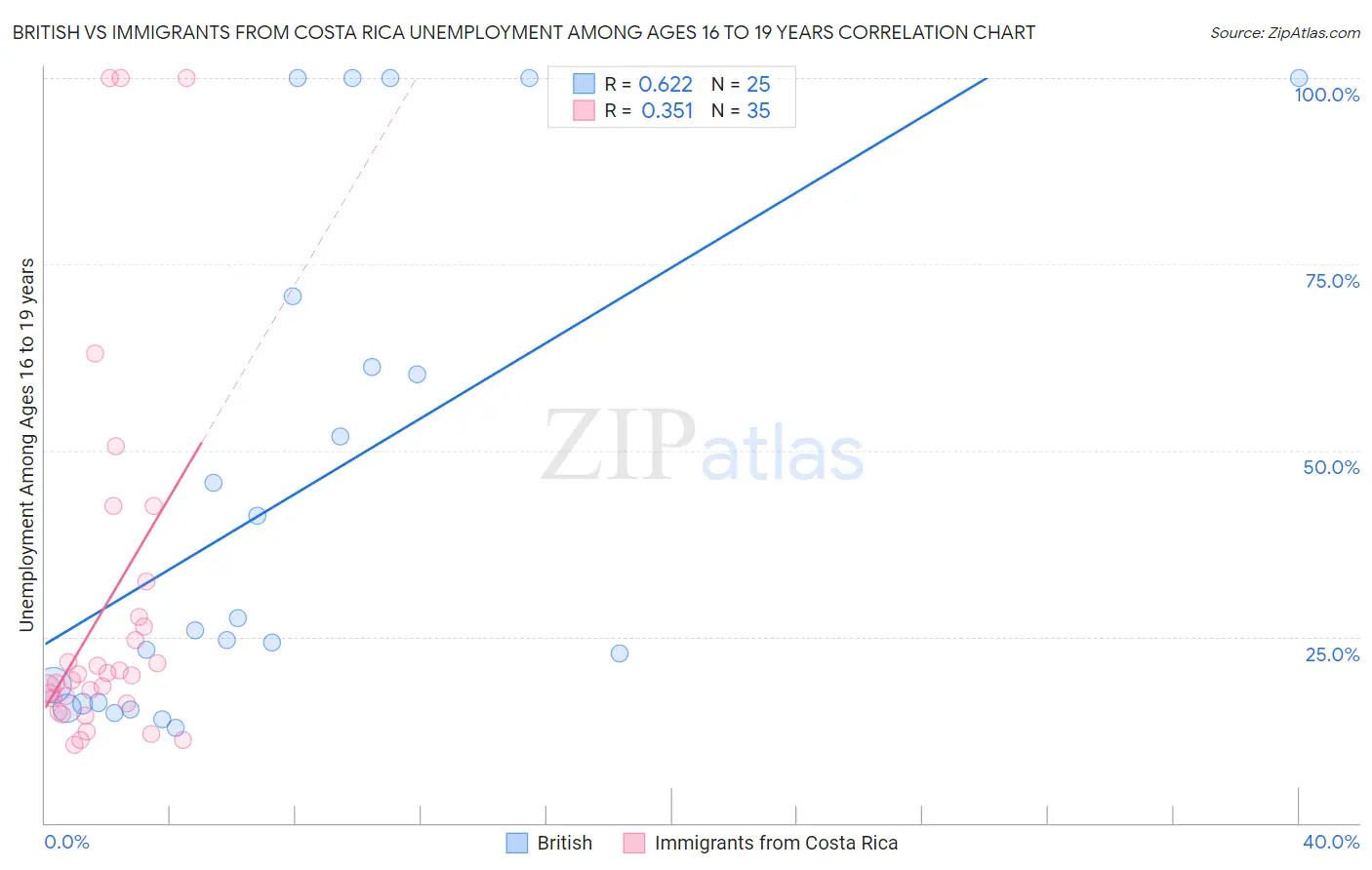 British vs Immigrants from Costa Rica Unemployment Among Ages 16 to 19 years