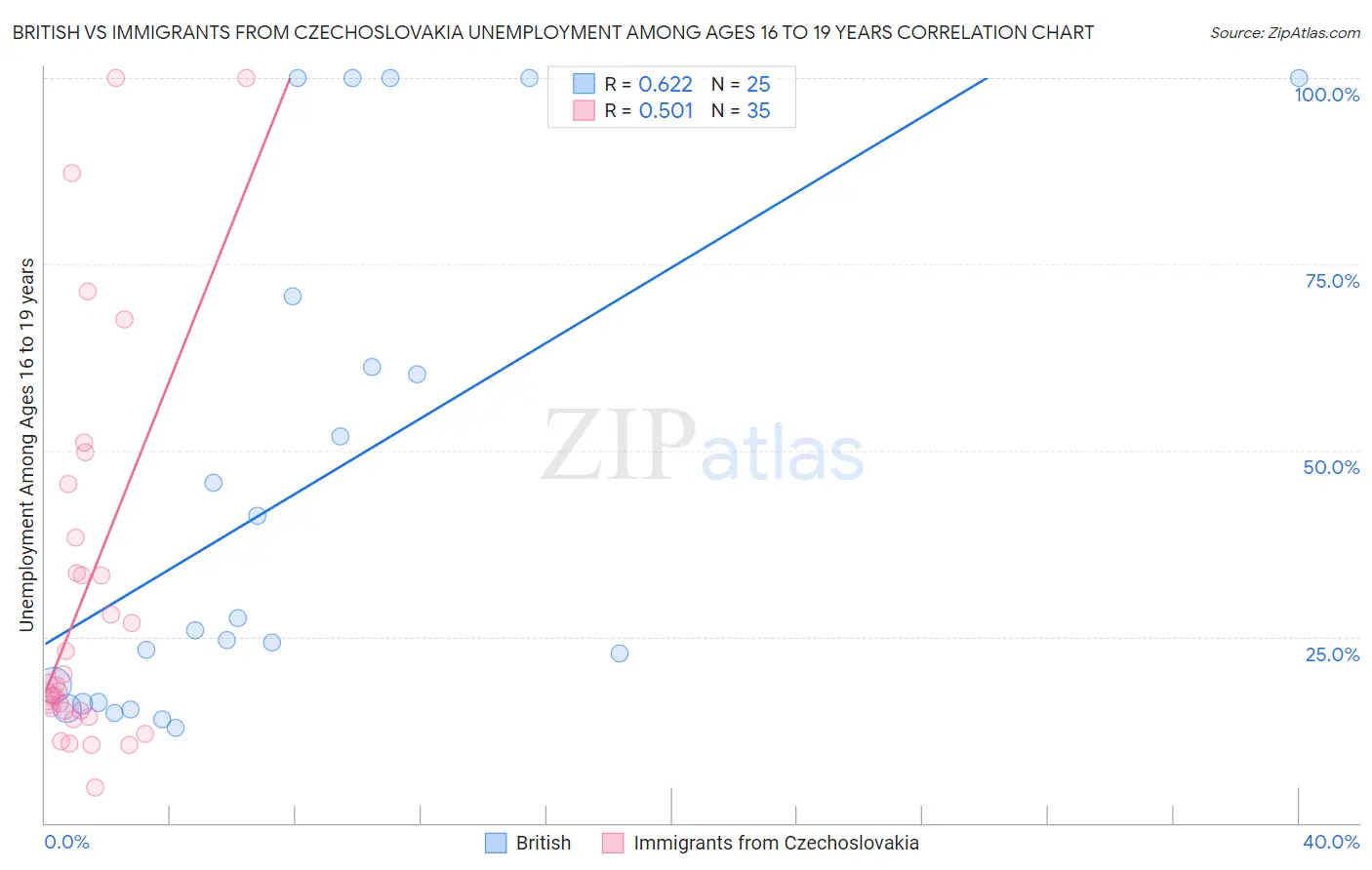 British vs Immigrants from Czechoslovakia Unemployment Among Ages 16 to 19 years