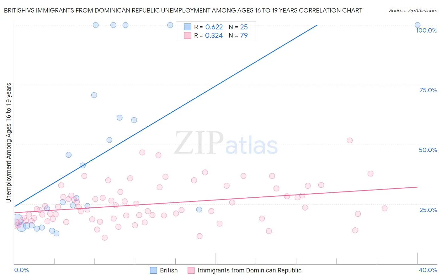 British vs Immigrants from Dominican Republic Unemployment Among Ages 16 to 19 years