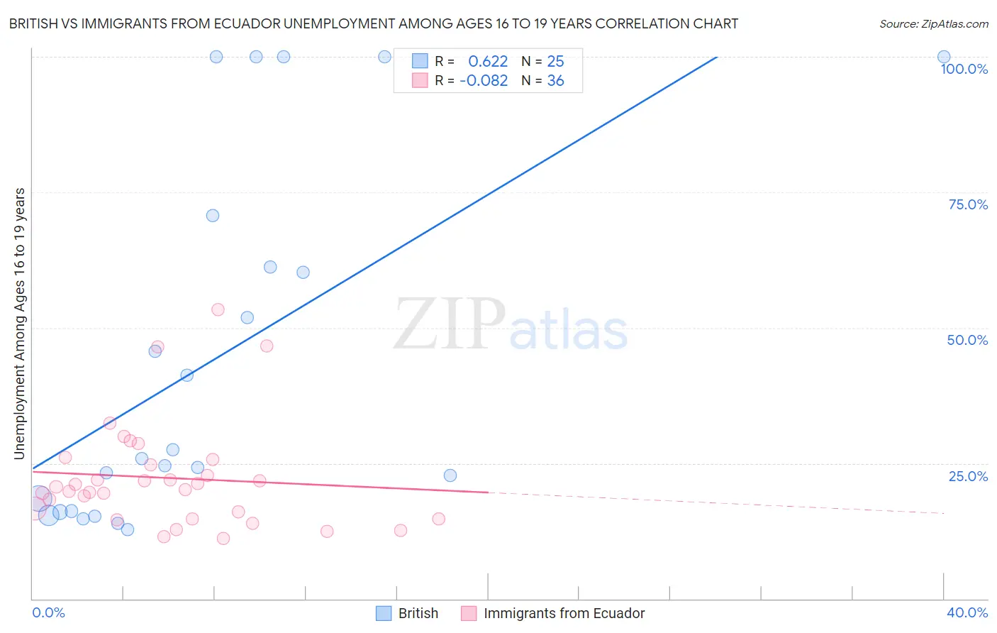 British vs Immigrants from Ecuador Unemployment Among Ages 16 to 19 years