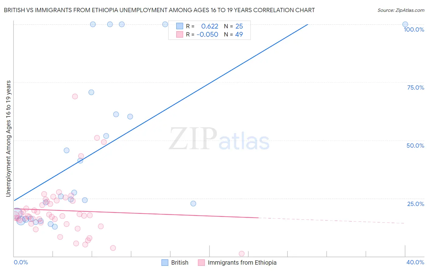 British vs Immigrants from Ethiopia Unemployment Among Ages 16 to 19 years