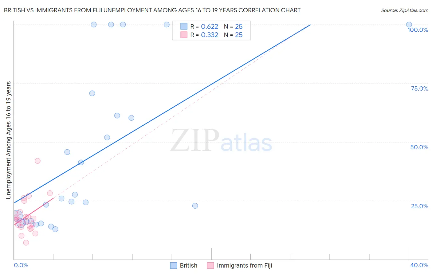British vs Immigrants from Fiji Unemployment Among Ages 16 to 19 years