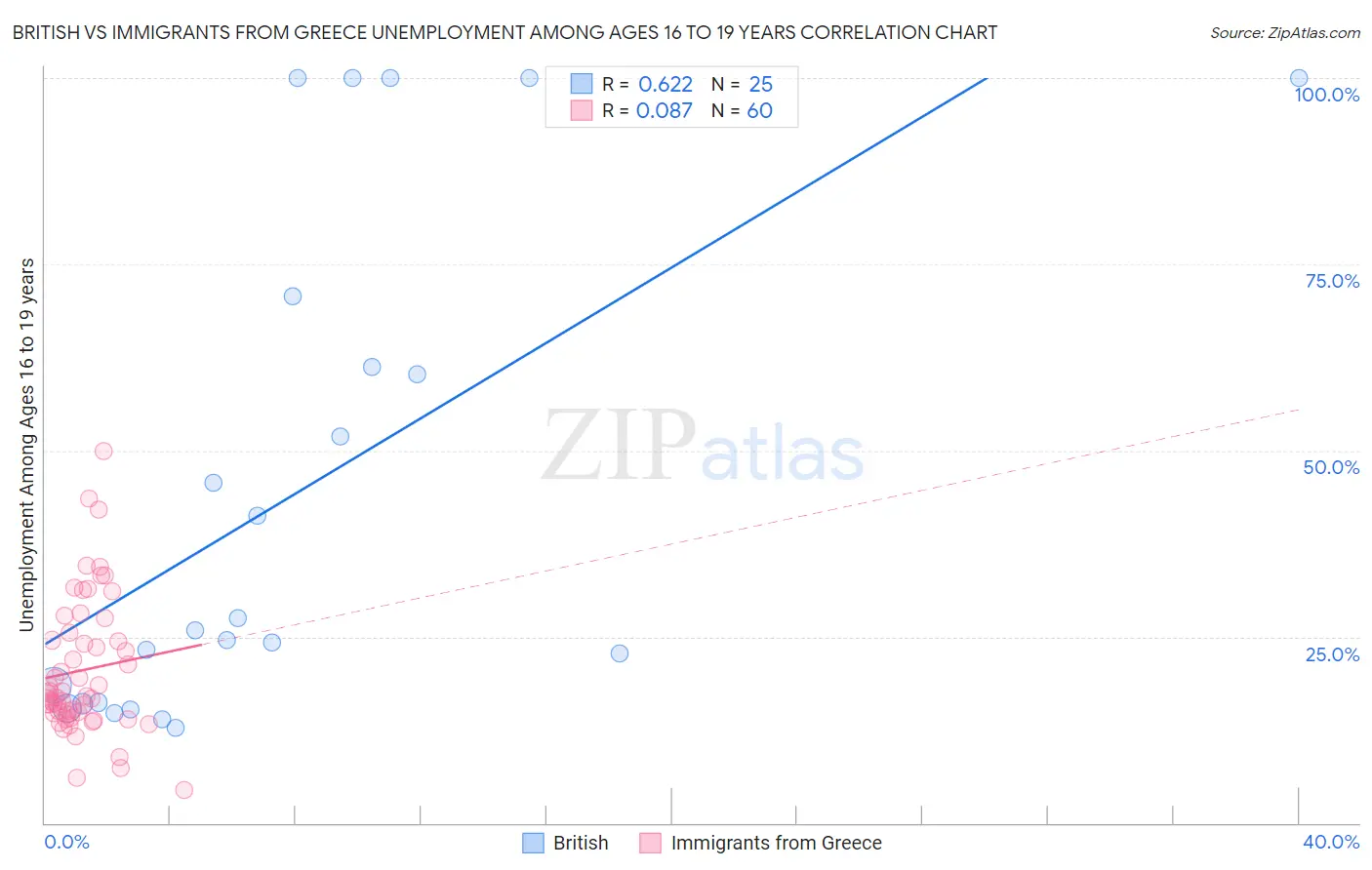 British vs Immigrants from Greece Unemployment Among Ages 16 to 19 years