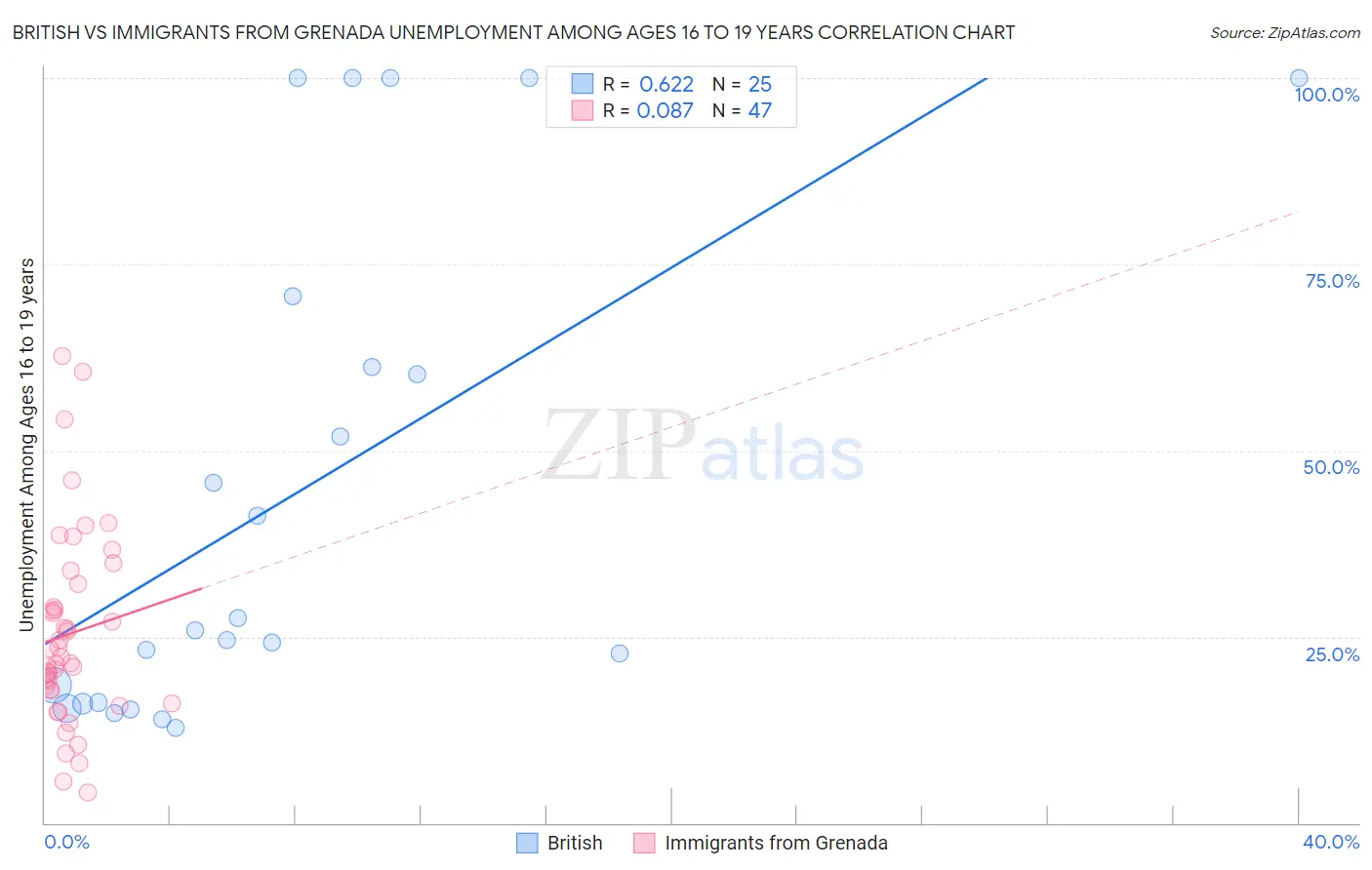 British vs Immigrants from Grenada Unemployment Among Ages 16 to 19 years