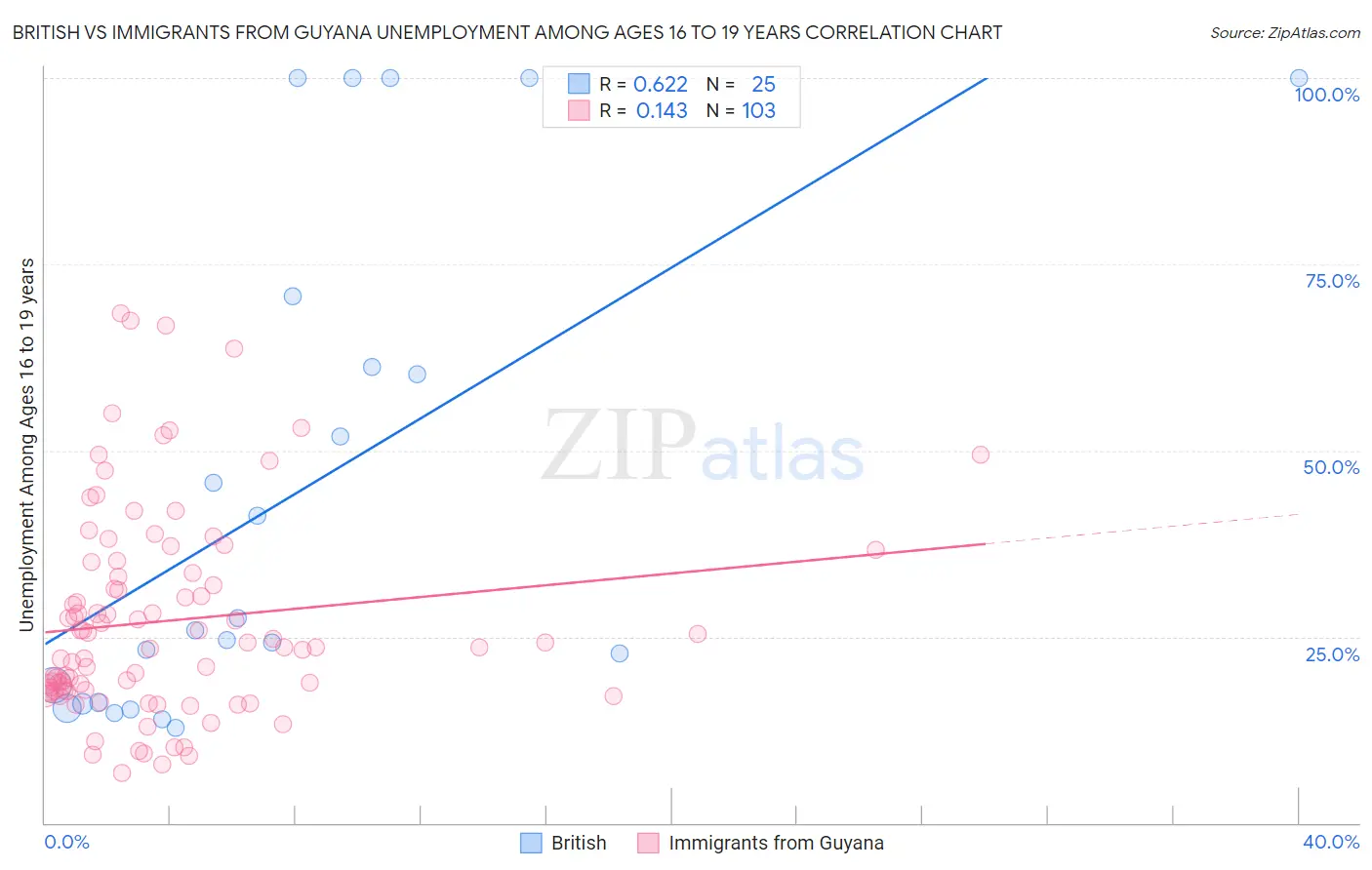 British vs Immigrants from Guyana Unemployment Among Ages 16 to 19 years