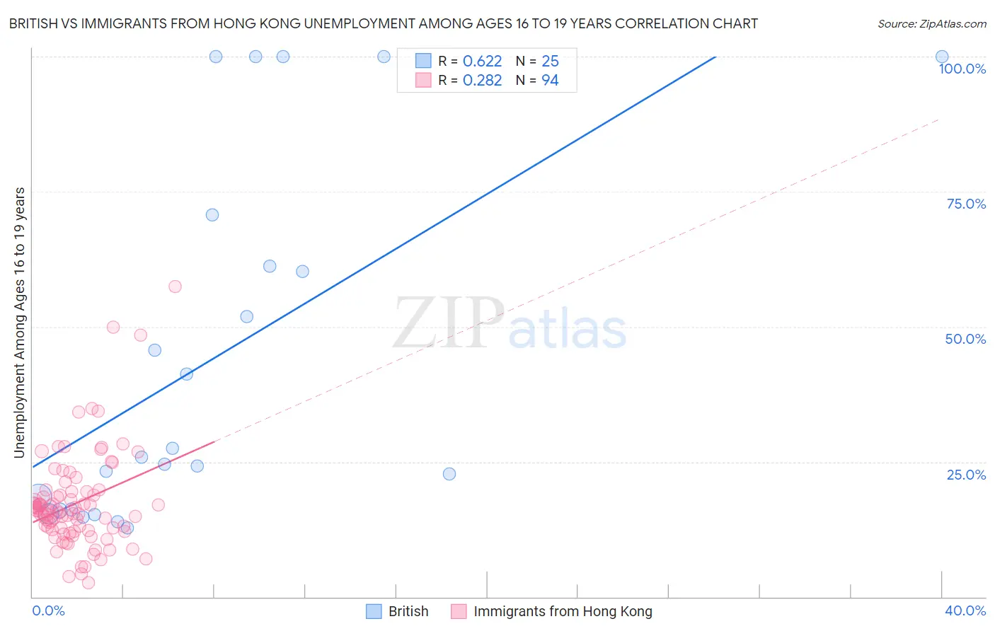 British vs Immigrants from Hong Kong Unemployment Among Ages 16 to 19 years