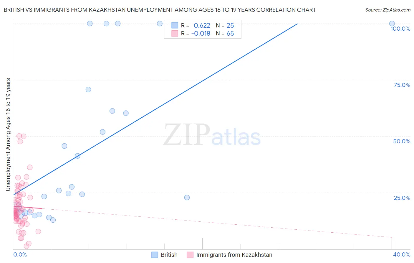 British vs Immigrants from Kazakhstan Unemployment Among Ages 16 to 19 years
