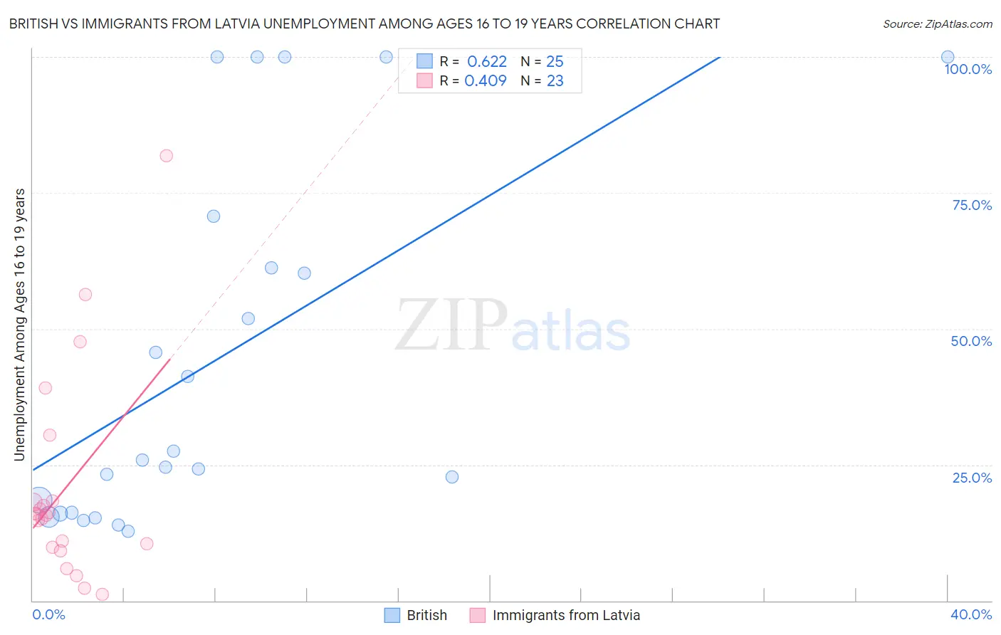 British vs Immigrants from Latvia Unemployment Among Ages 16 to 19 years