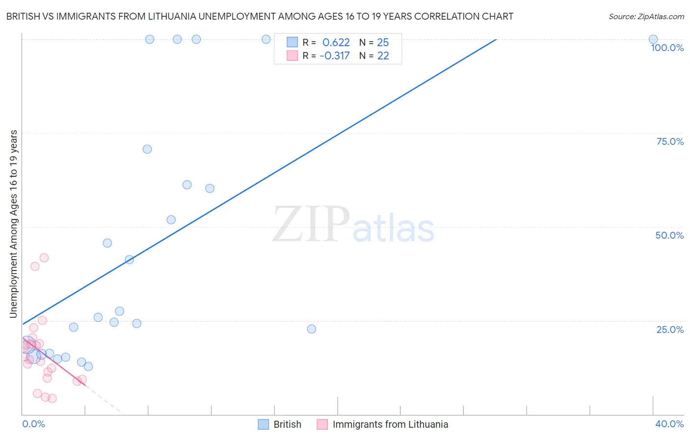 British vs Immigrants from Lithuania Unemployment Among Ages 16 to 19 years