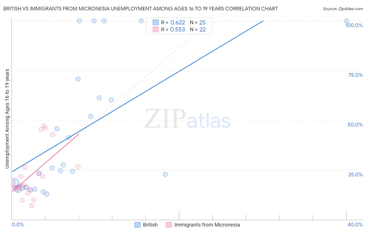 British vs Immigrants from Micronesia Unemployment Among Ages 16 to 19 years