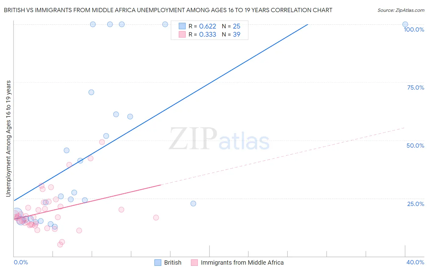 British vs Immigrants from Middle Africa Unemployment Among Ages 16 to 19 years