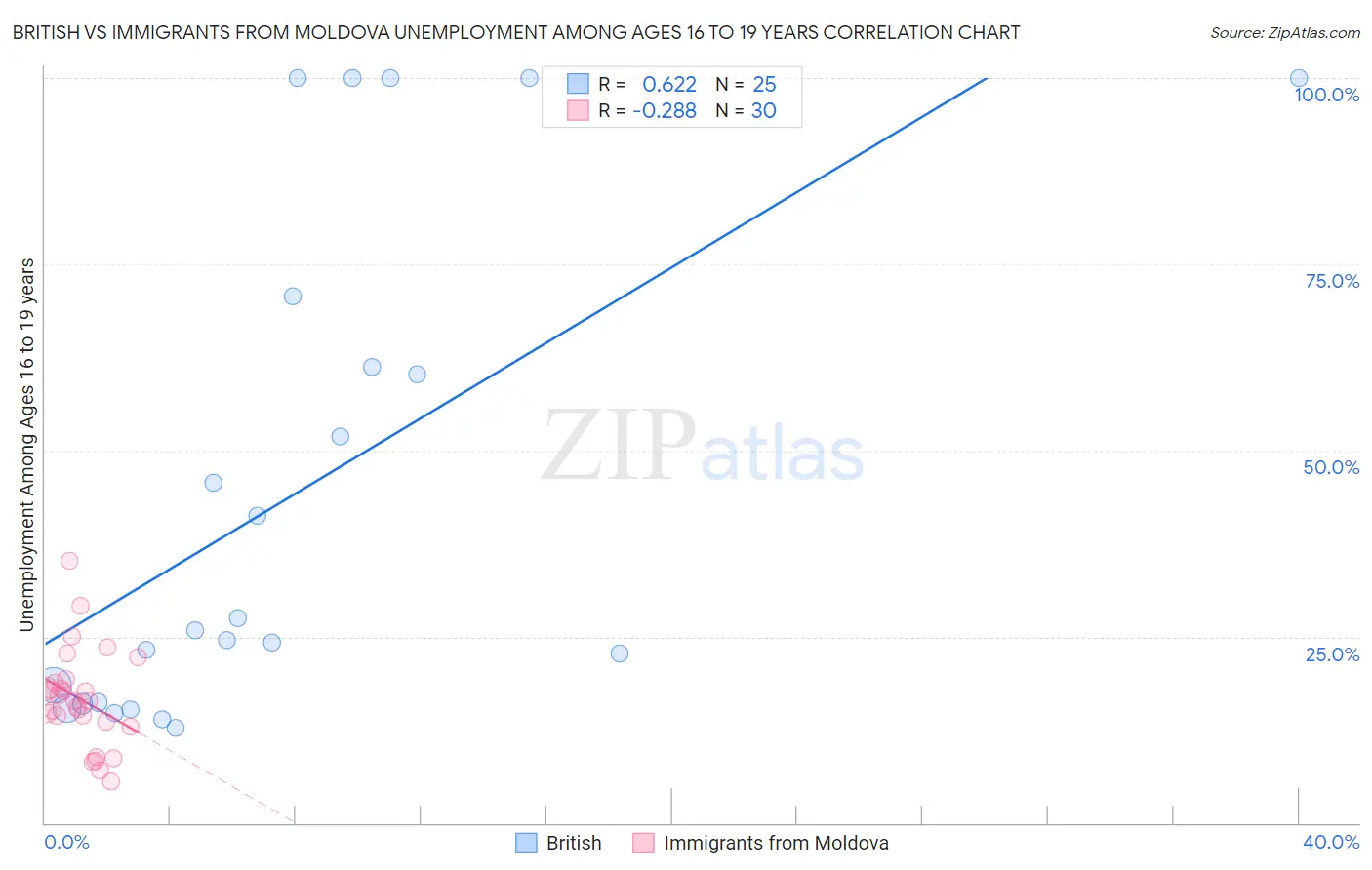 British vs Immigrants from Moldova Unemployment Among Ages 16 to 19 years