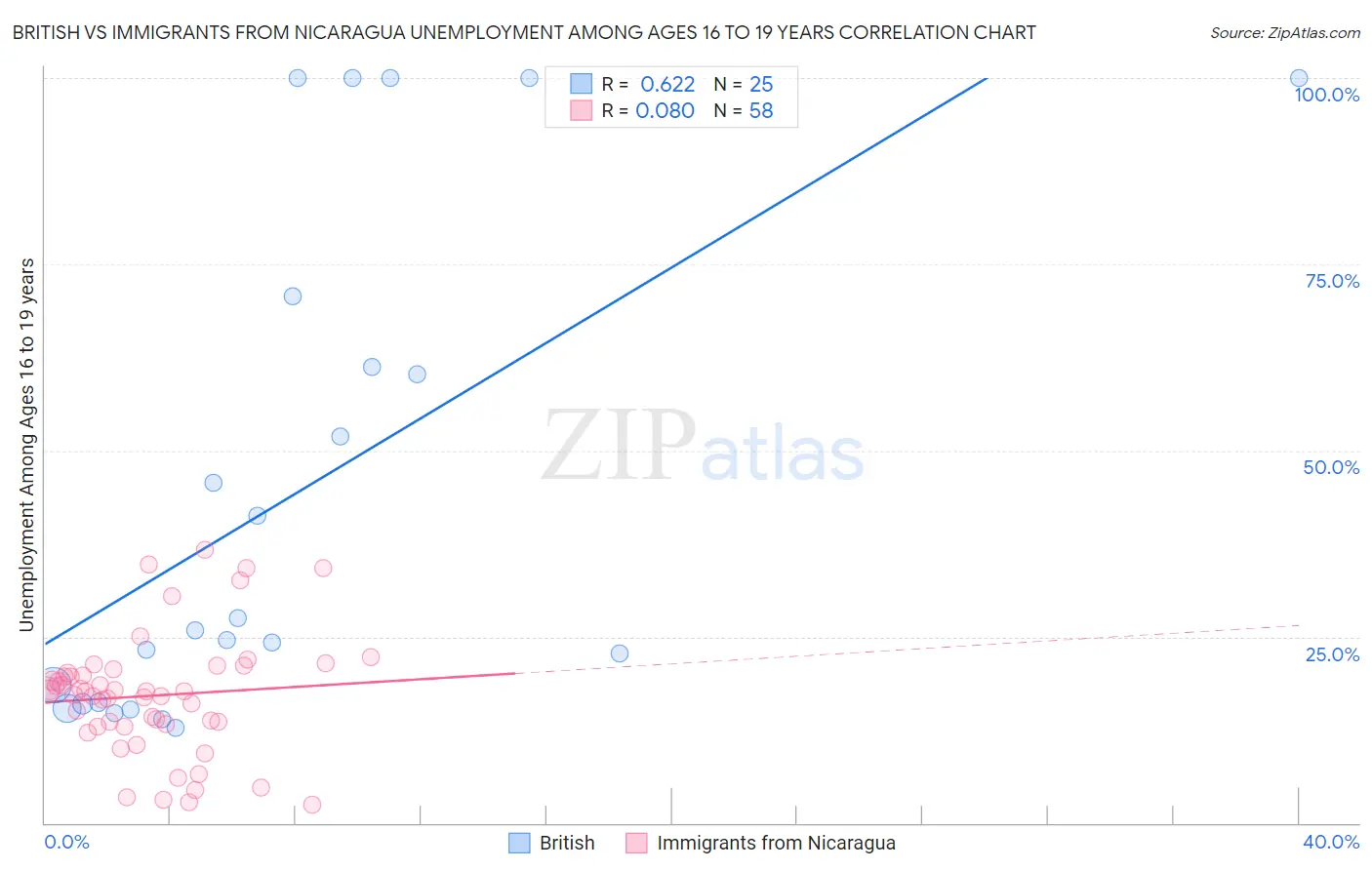 British vs Immigrants from Nicaragua Unemployment Among Ages 16 to 19 years