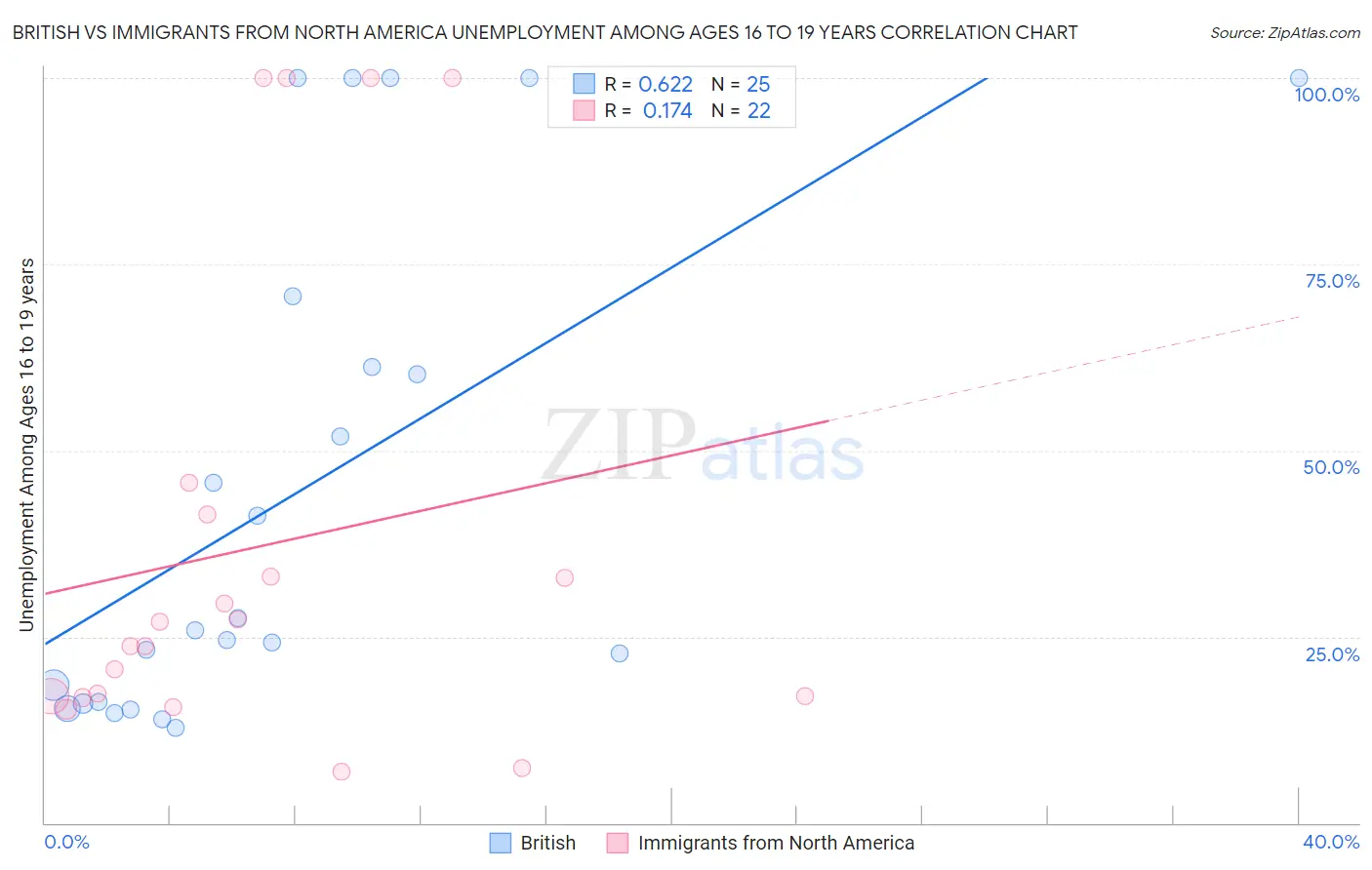 British vs Immigrants from North America Unemployment Among Ages 16 to 19 years