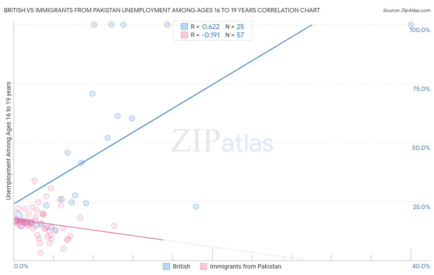 British vs Immigrants from Pakistan Unemployment Among Ages 16 to 19 years