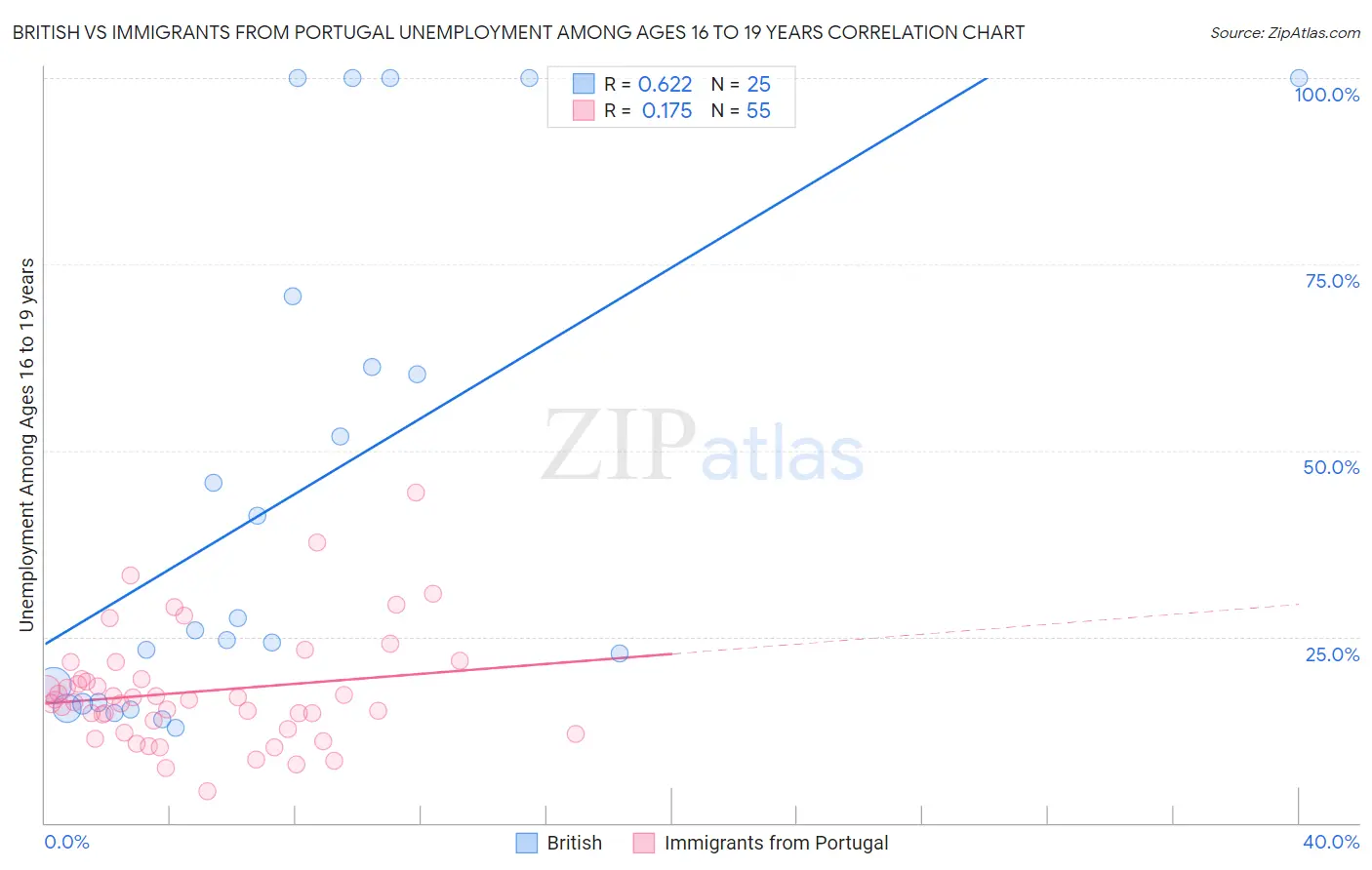 British vs Immigrants from Portugal Unemployment Among Ages 16 to 19 years
