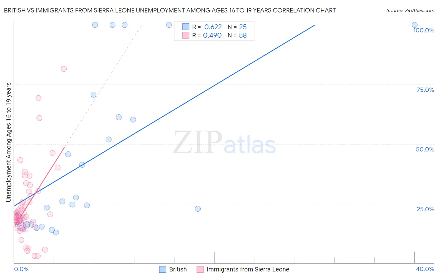 British vs Immigrants from Sierra Leone Unemployment Among Ages 16 to 19 years