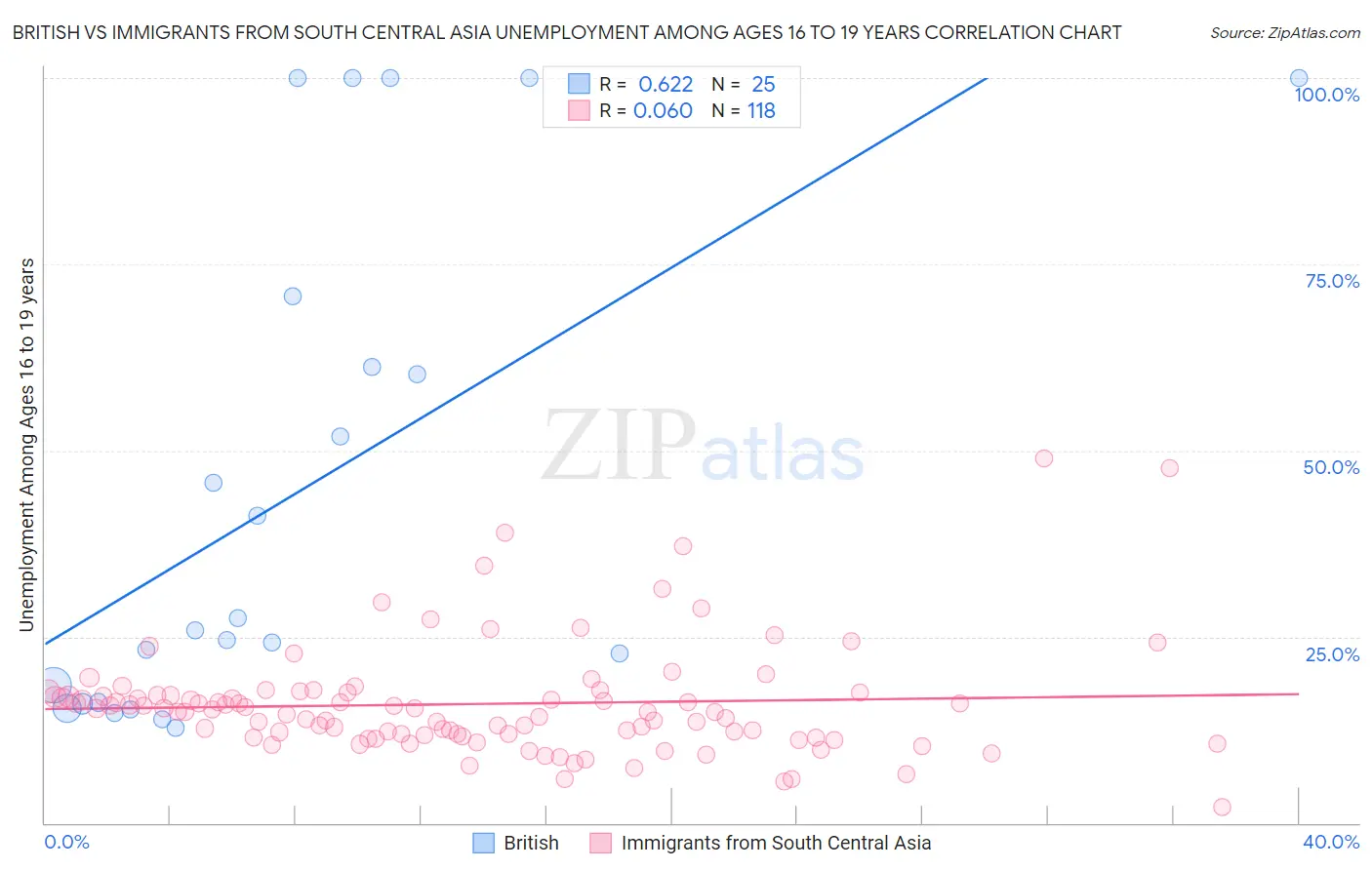 British vs Immigrants from South Central Asia Unemployment Among Ages 16 to 19 years