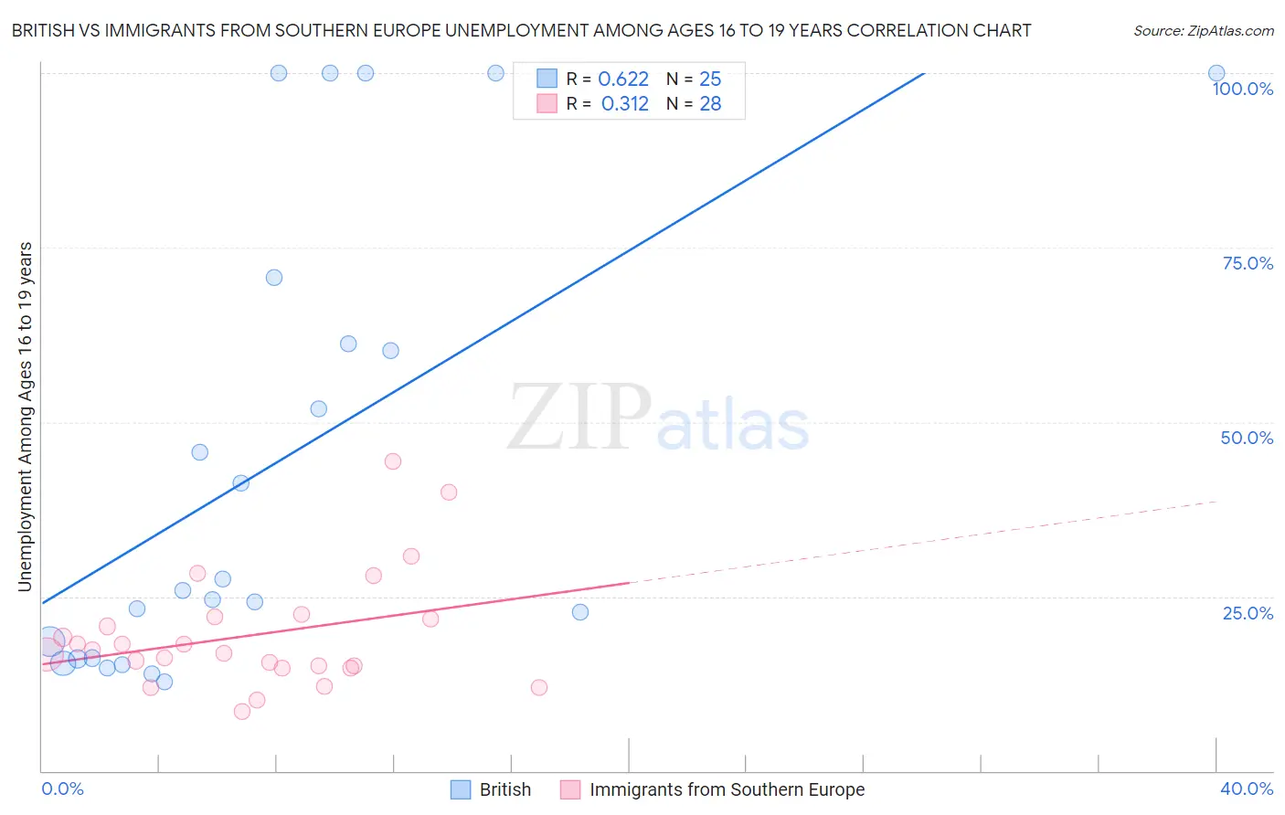 British vs Immigrants from Southern Europe Unemployment Among Ages 16 to 19 years