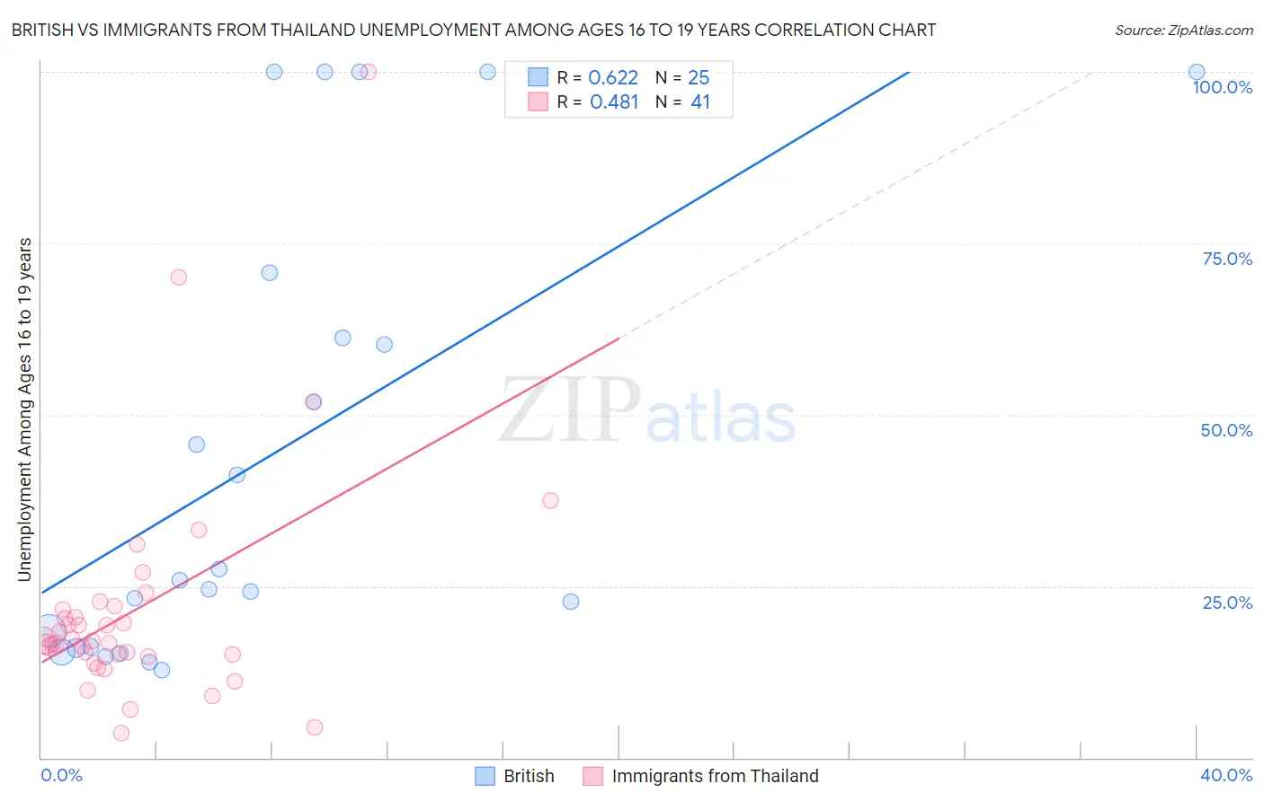British vs Immigrants from Thailand Unemployment Among Ages 16 to 19 years