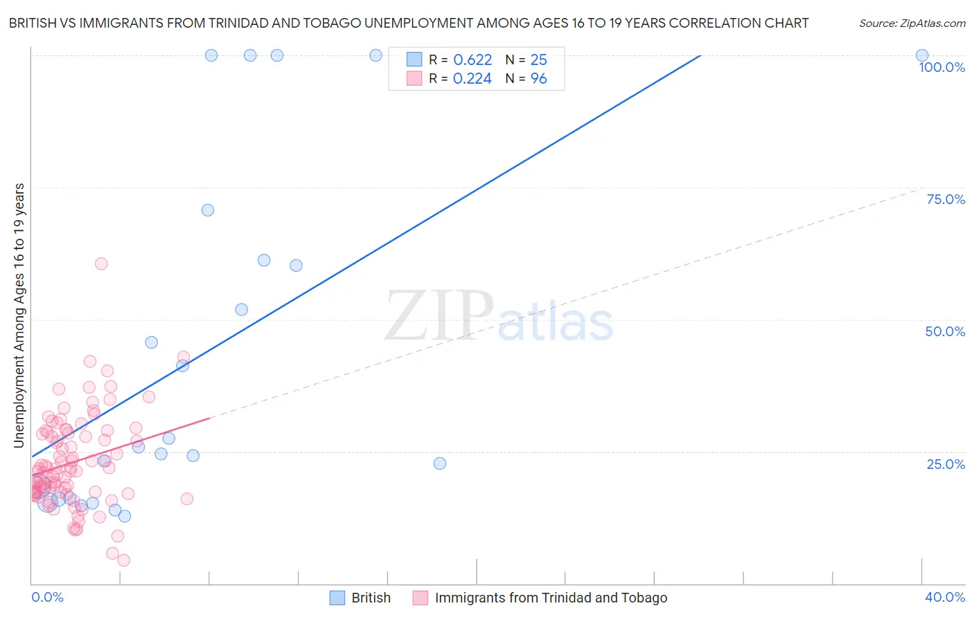 British vs Immigrants from Trinidad and Tobago Unemployment Among Ages 16 to 19 years