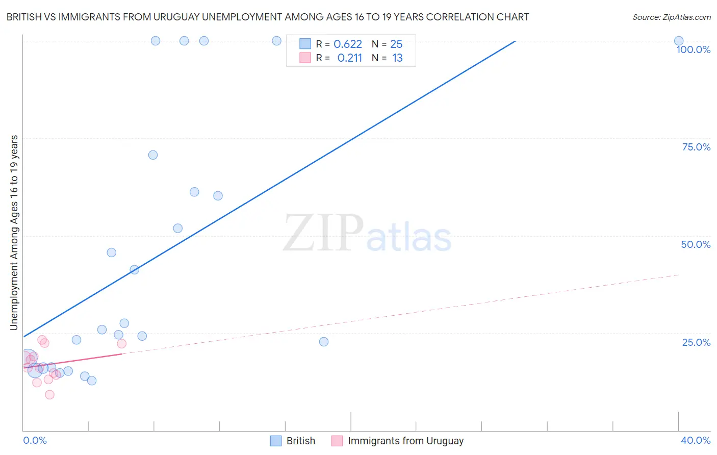 British vs Immigrants from Uruguay Unemployment Among Ages 16 to 19 years
