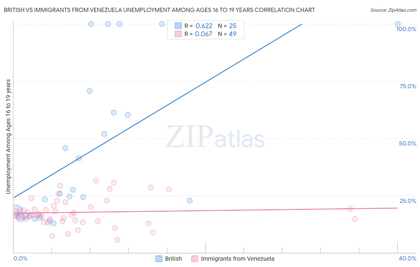 British vs Immigrants from Venezuela Unemployment Among Ages 16 to 19 years