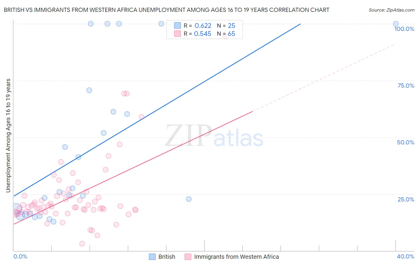 British vs Immigrants from Western Africa Unemployment Among Ages 16 to 19 years