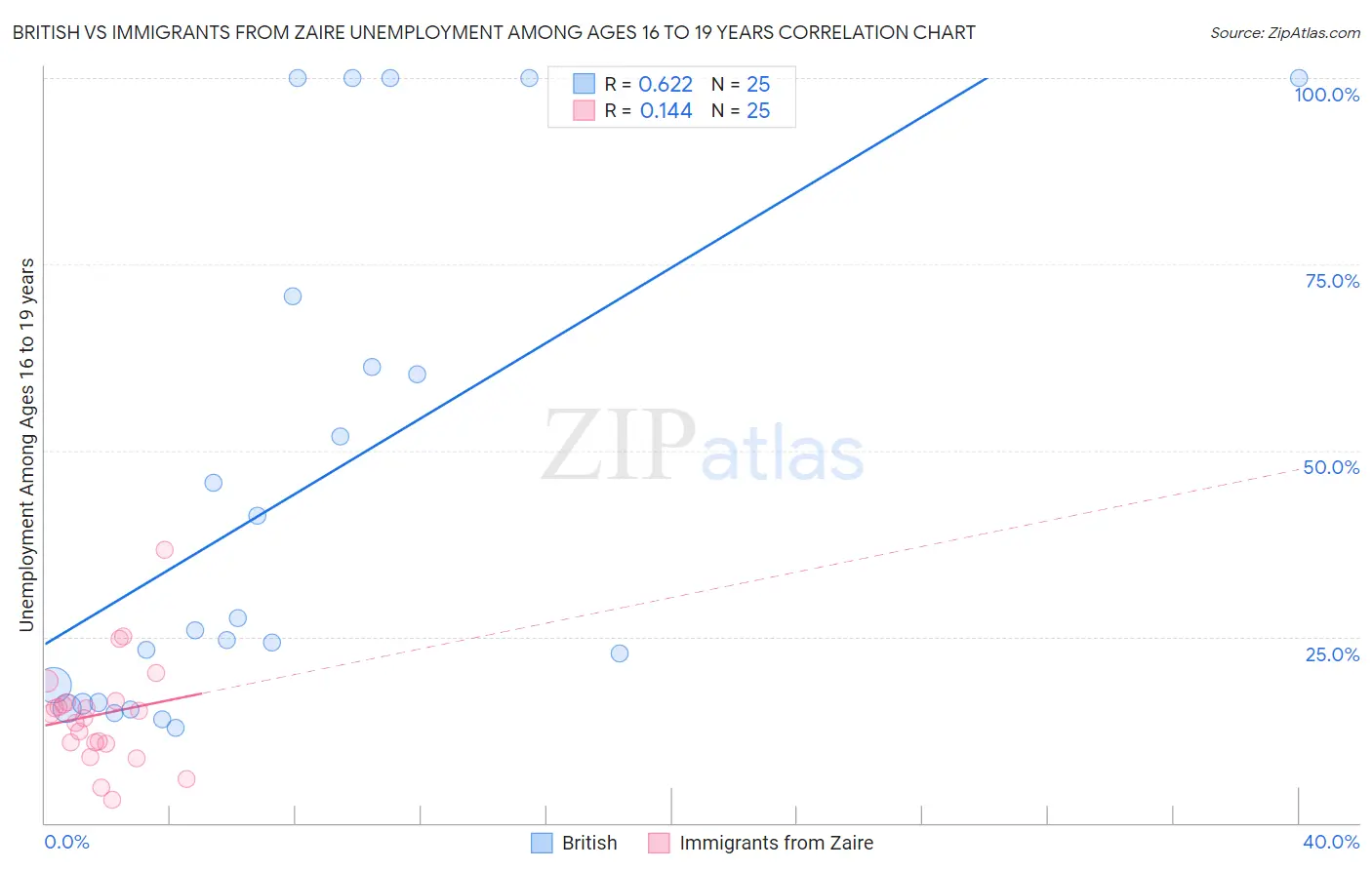 British vs Immigrants from Zaire Unemployment Among Ages 16 to 19 years