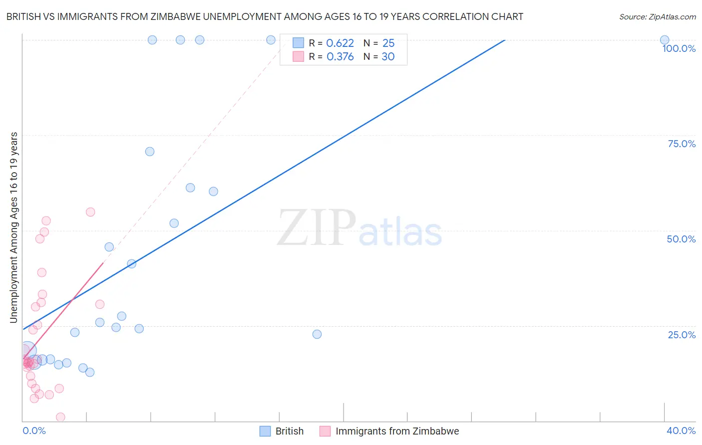 British vs Immigrants from Zimbabwe Unemployment Among Ages 16 to 19 years