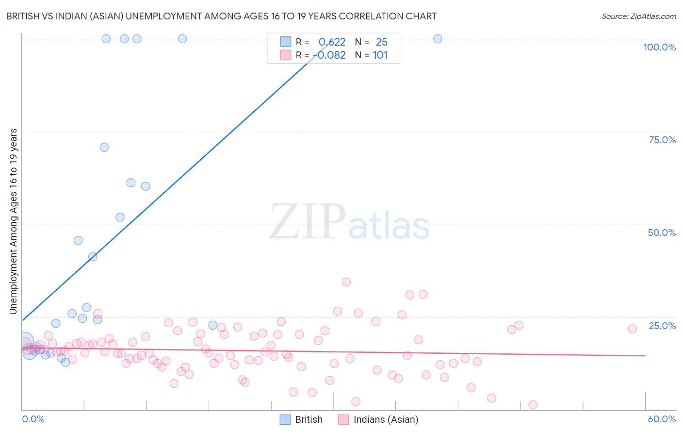 British vs Indian (Asian) Unemployment Among Ages 16 to 19 years
