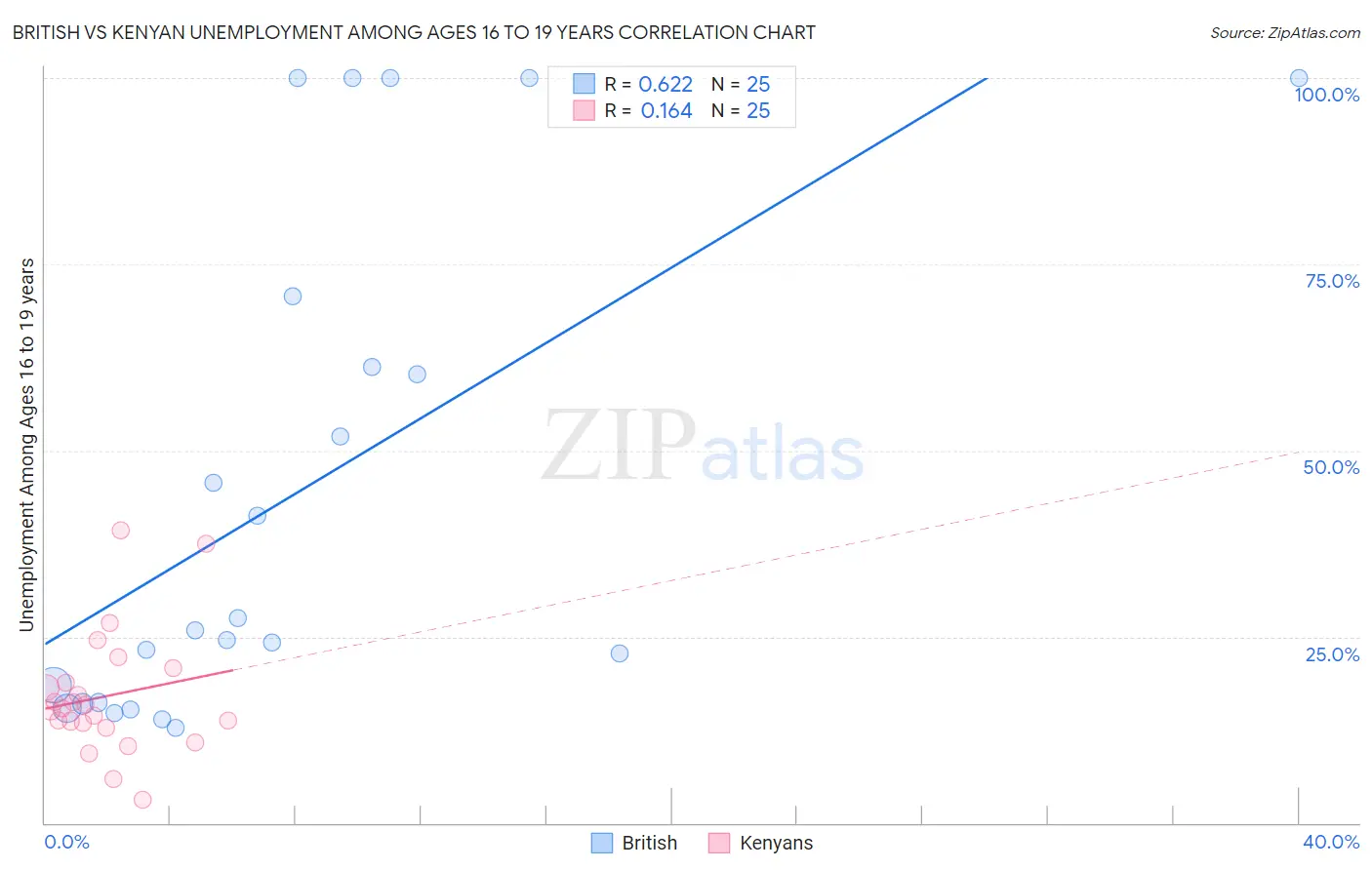 British vs Kenyan Unemployment Among Ages 16 to 19 years
