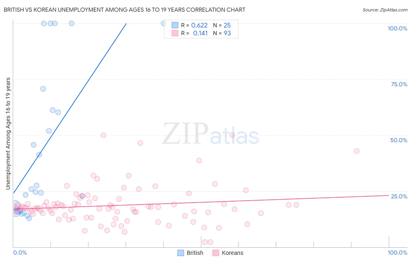 British vs Korean Unemployment Among Ages 16 to 19 years