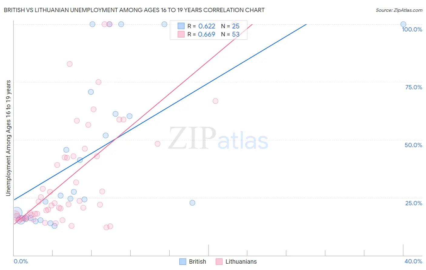 British vs Lithuanian Unemployment Among Ages 16 to 19 years