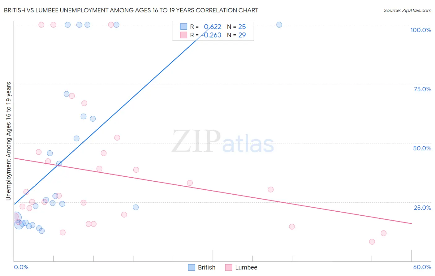 British vs Lumbee Unemployment Among Ages 16 to 19 years