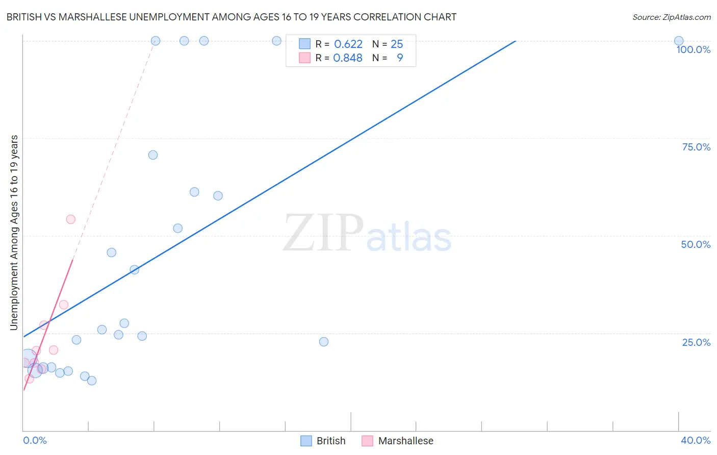 British vs Marshallese Unemployment Among Ages 16 to 19 years